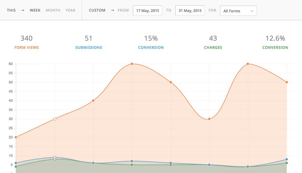 Formcraft analytics